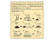 麦わら素材の製造工程イメージ