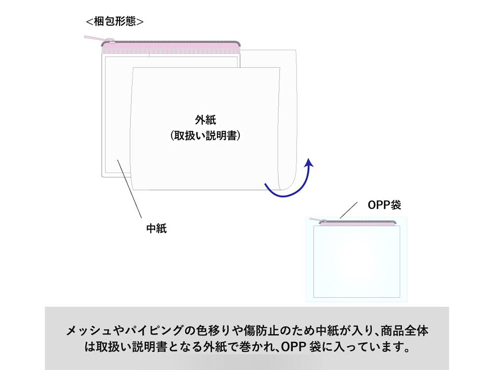 梱包形態