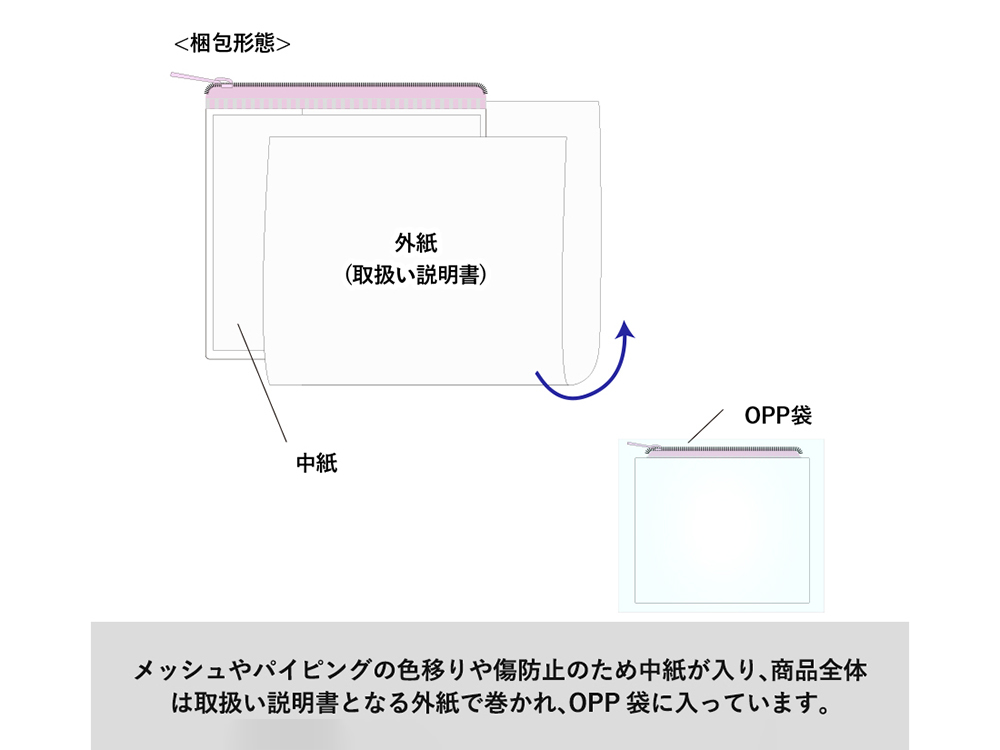 梱包形態