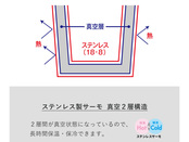 ステンレスサーモ 真空二重構造について