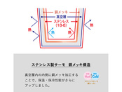 ステンレス製サーモ