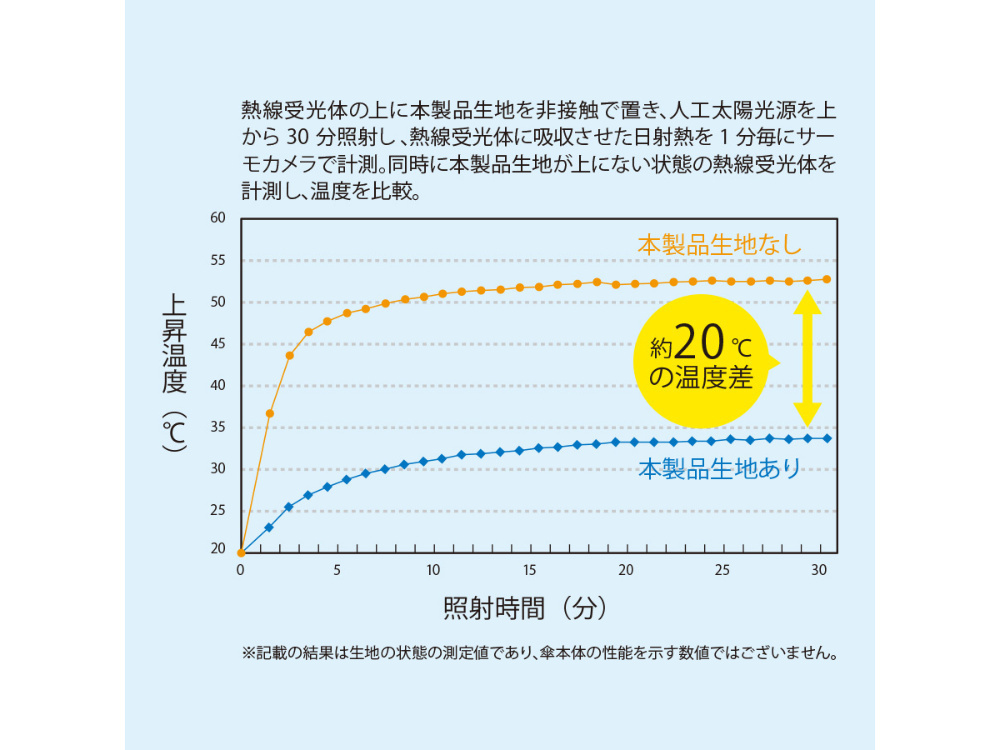 自動開閉遮熱遮光折りたたみ傘を使用した時と使用していない時の体感温度の違いを表した表